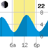 Fort Pulaski tide chart for Friday, November 22, 2024