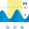 Fort Pulaski tide chart for Saturday, November 23, 2024