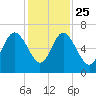 Fort Pulaski tide chart for Monday, November 25, 2024