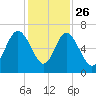 Fort Pulaski tide chart for Tuesday, November 26, 2024