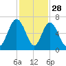 Fort Pulaski tide chart for Thursday, November 28, 2024