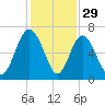Fort Pulaski tide chart for Friday, November 29, 2024
