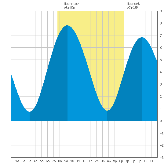 Fort Pulaski tide chart for Saturday, November 2, 2024