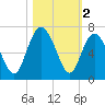 Fort Pulaski tide chart for Saturday, November 2, 2024