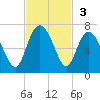 Fort Pulaski tide chart for Sunday, November 3, 2024