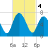 Fort Pulaski tide chart for Monday, November 4, 2024