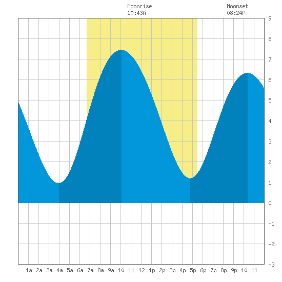 Fort Pulaski tide chart for Tuesday, November 5, 2024