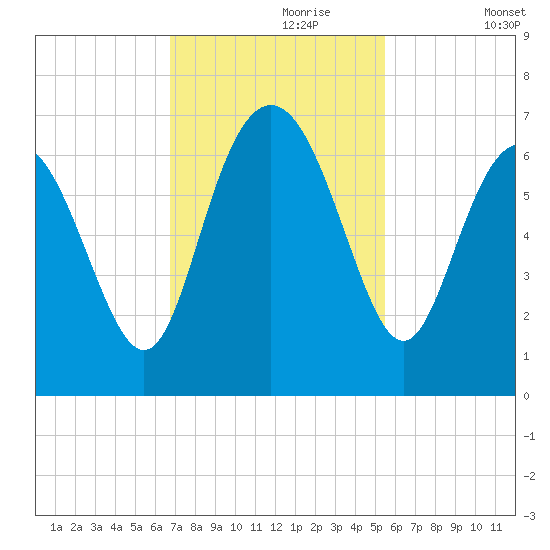 Fort Pulaski tide chart for Thursday, November 7, 2024