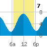 Fort Pulaski tide chart for Thursday, November 7, 2024