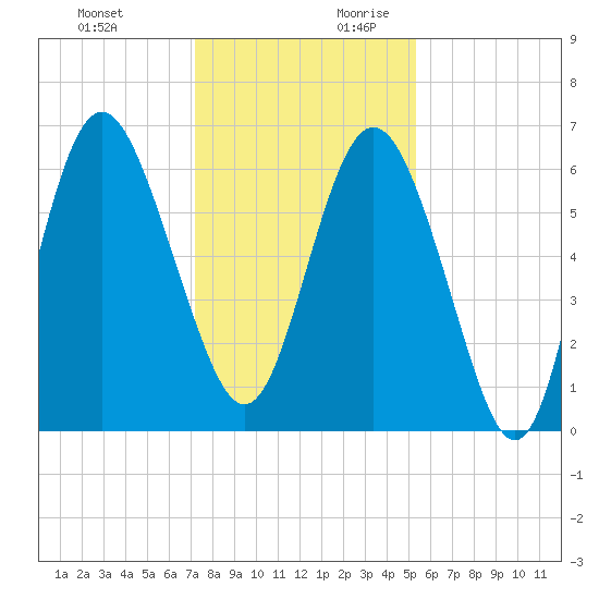 Fort Pulaski tide chart for Tuesday, December 10, 2024
