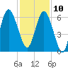 Fort Pulaski tide chart for Tuesday, December 10, 2024