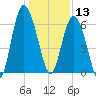 Fort Pulaski tide chart for Friday, December 13, 2024