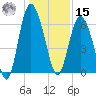 Fort Pulaski tide chart for Sunday, December 15, 2024