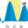 Fort Pulaski tide chart for Monday, December 16, 2024