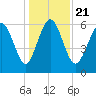 Fort Pulaski tide chart for Saturday, December 21, 2024