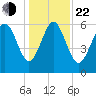 Fort Pulaski tide chart for Sunday, December 22, 2024