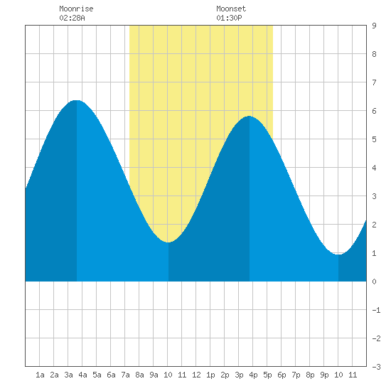Fort Pulaski tide chart for Wednesday, December 25, 2024