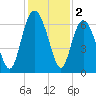 Fort Pulaski tide chart for Monday, December 2, 2024