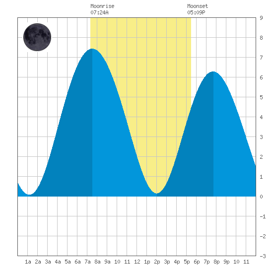 Fort Pulaski tide chart for Monday, December 30, 2024