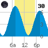 Fort Pulaski tide chart for Monday, December 30, 2024