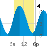 Fort Pulaski tide chart for Wednesday, December 4, 2024