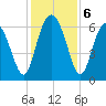 Fort Pulaski tide chart for Friday, December 6, 2024