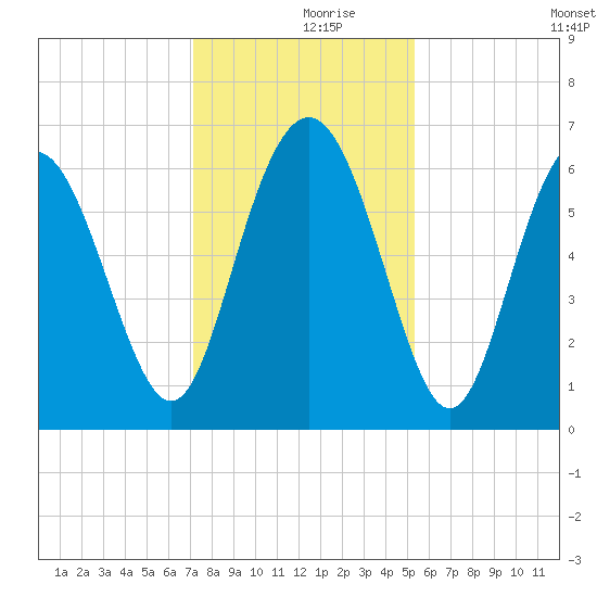 Fort Pulaski tide chart for Saturday, December 7, 2024