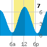 Fort Pulaski tide chart for Saturday, December 7, 2024