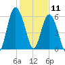 Fort Pulaski tide chart for Saturday, January 11, 2025