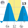 Fort Pulaski tide chart for Monday, January 13, 2025