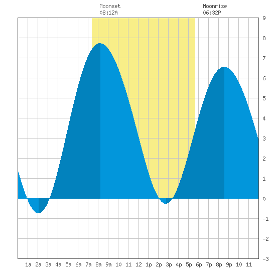 Fort Pulaski tide chart for Tuesday, January 14, 2025