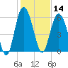 Fort Pulaski tide chart for Tuesday, January 14, 2025