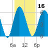Fort Pulaski tide chart for Thursday, January 16, 2025