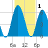 Fort Pulaski tide chart for Wednesday, January 1, 2025
