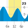 Fort Pulaski tide chart for Thursday, January 23, 2025