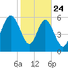 Fort Pulaski tide chart for Friday, January 24, 2025