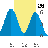 Fort Pulaski tide chart for Sunday, January 26, 2025