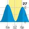 Fort Pulaski tide chart for Monday, January 27, 2025