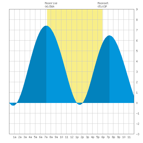 Fort Pulaski tide chart for Tuesday, January 28, 2025