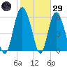 Fort Pulaski tide chart for Wednesday, January 29, 2025
