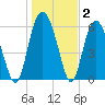 Fort Pulaski tide chart for Thursday, January 2, 2025
