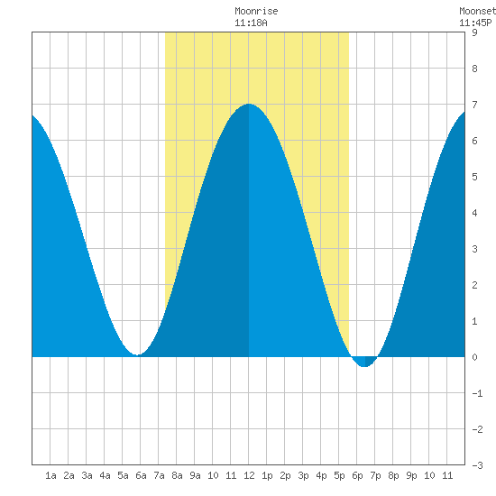 Fort Pulaski tide chart for Sunday, January 5, 2025