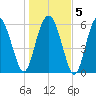 Fort Pulaski tide chart for Sunday, January 5, 2025