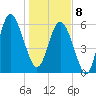 Fort Pulaski tide chart for Wednesday, January 8, 2025