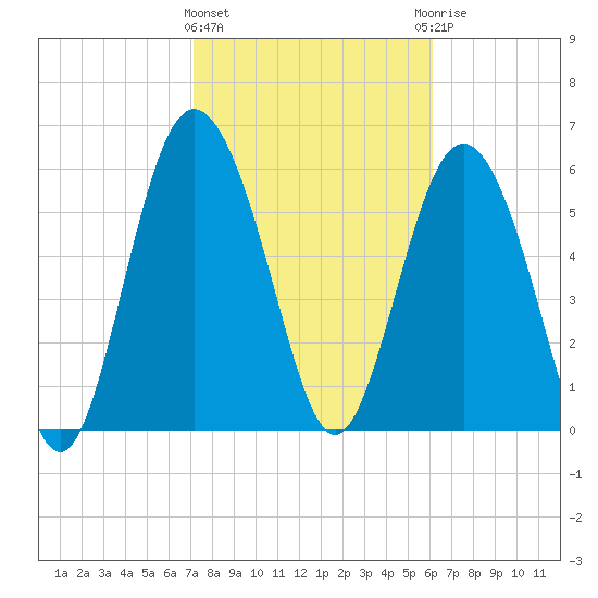 Fort Pulaski tide chart for Tuesday, February 11, 2025