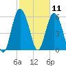 Fort Pulaski tide chart for Tuesday, February 11, 2025