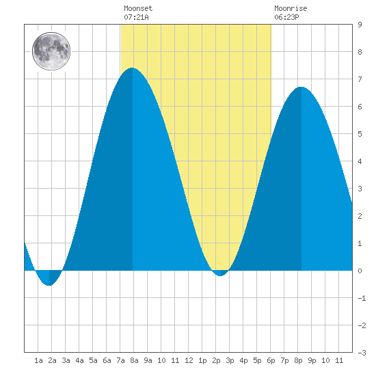 Fort Pulaski tide chart for Wednesday, February 12, 2025
