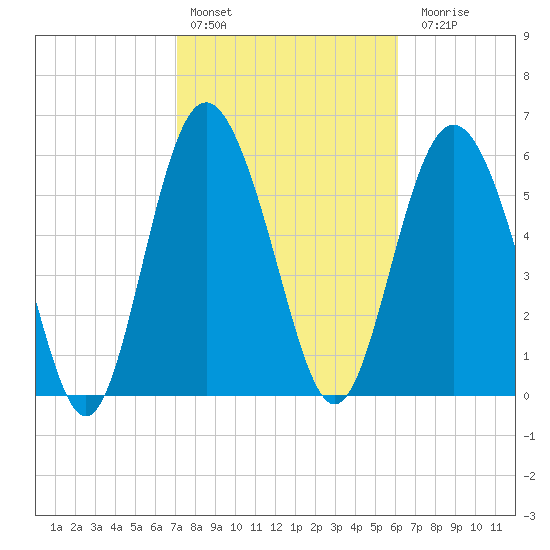 Fort Pulaski tide chart for Thursday, February 13, 2025