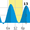 Fort Pulaski tide chart for Thursday, February 13, 2025