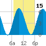 Fort Pulaski tide chart for Saturday, February 15, 2025
